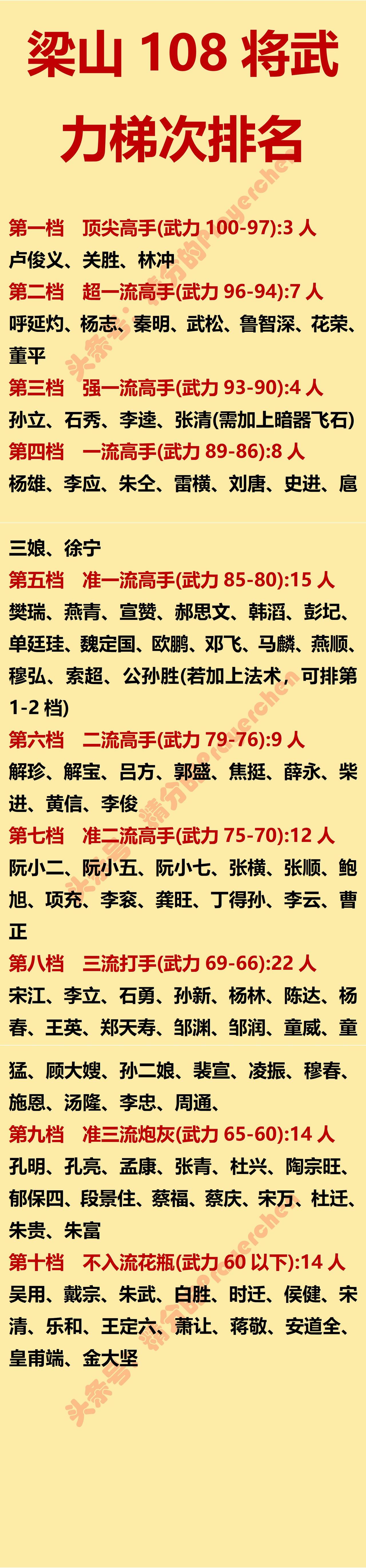扈三娘能够和徐宁、史进、雷横排在同一档吗？

扈三娘在水泊梁山地煞星中排在前列，