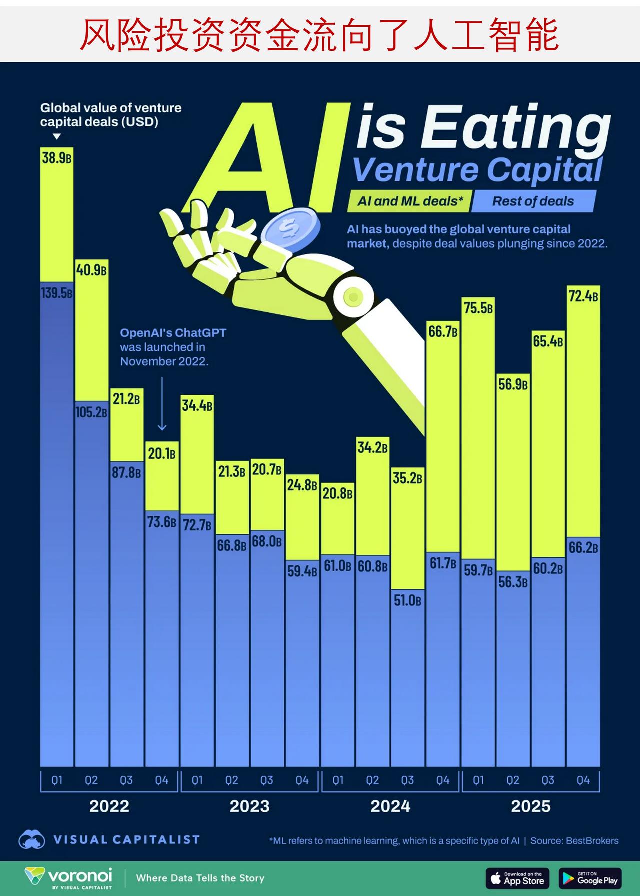 风险投资资金流向了何处？来看人工智能与其他领域之比较

自新冠疫情时期达到峰值以