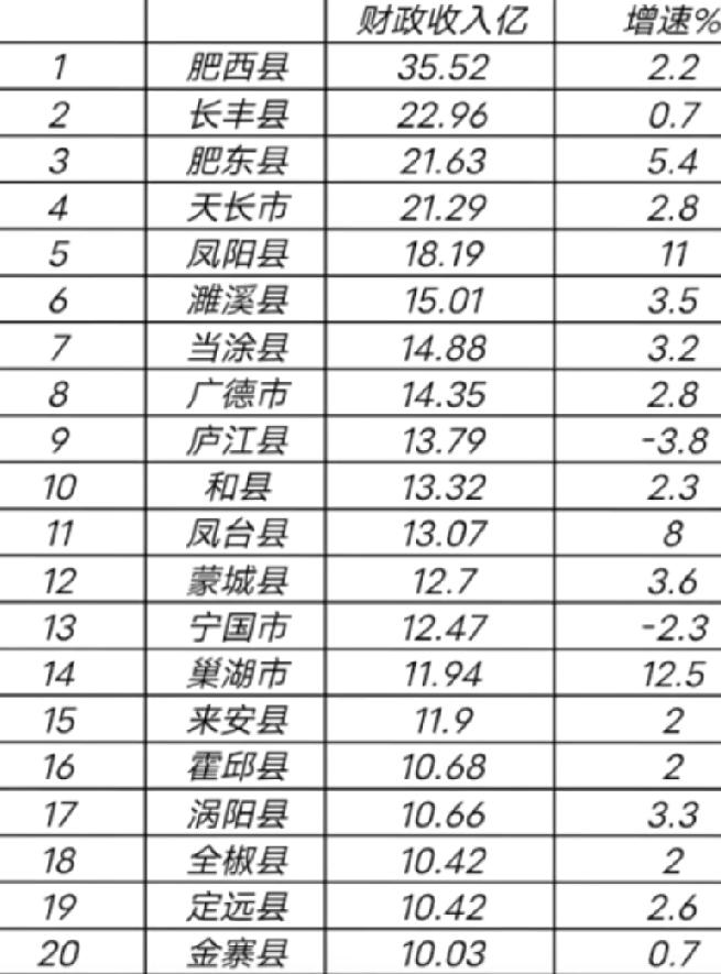2025年1-4月
安徽财政收入20强县域出炉：肥东超天长、巢湖来安县旗鼓相当