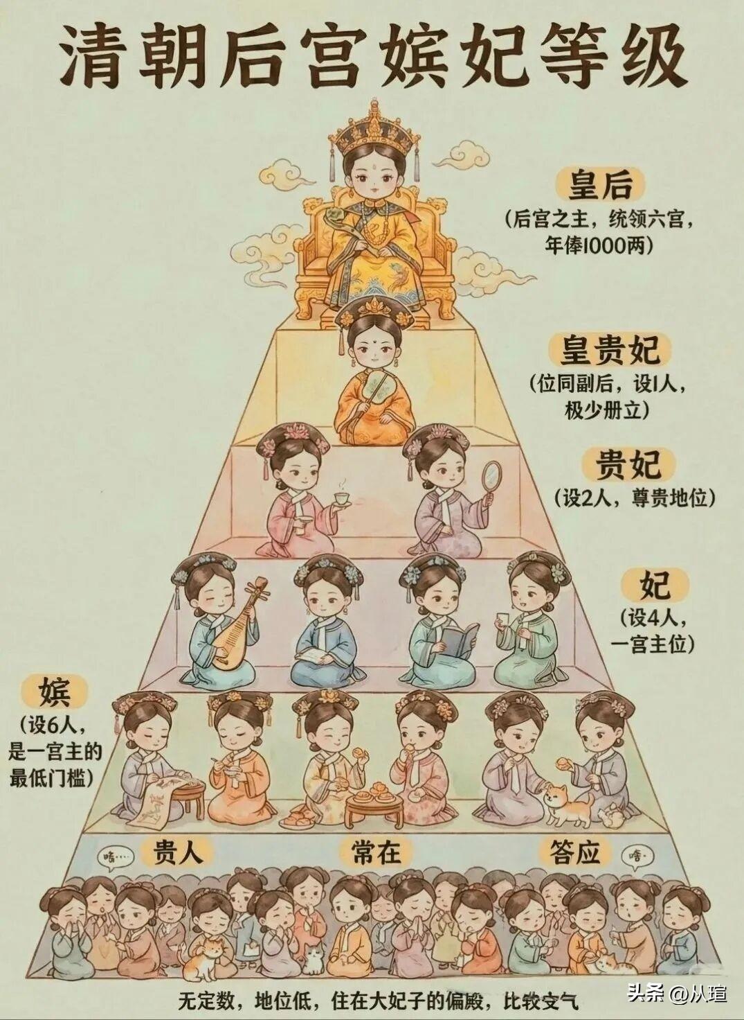 清朝后宫嫔妃的等级，喜欢宫斗剧的可以看看甄嬛传 后宫排行榜 清朝后宫关系