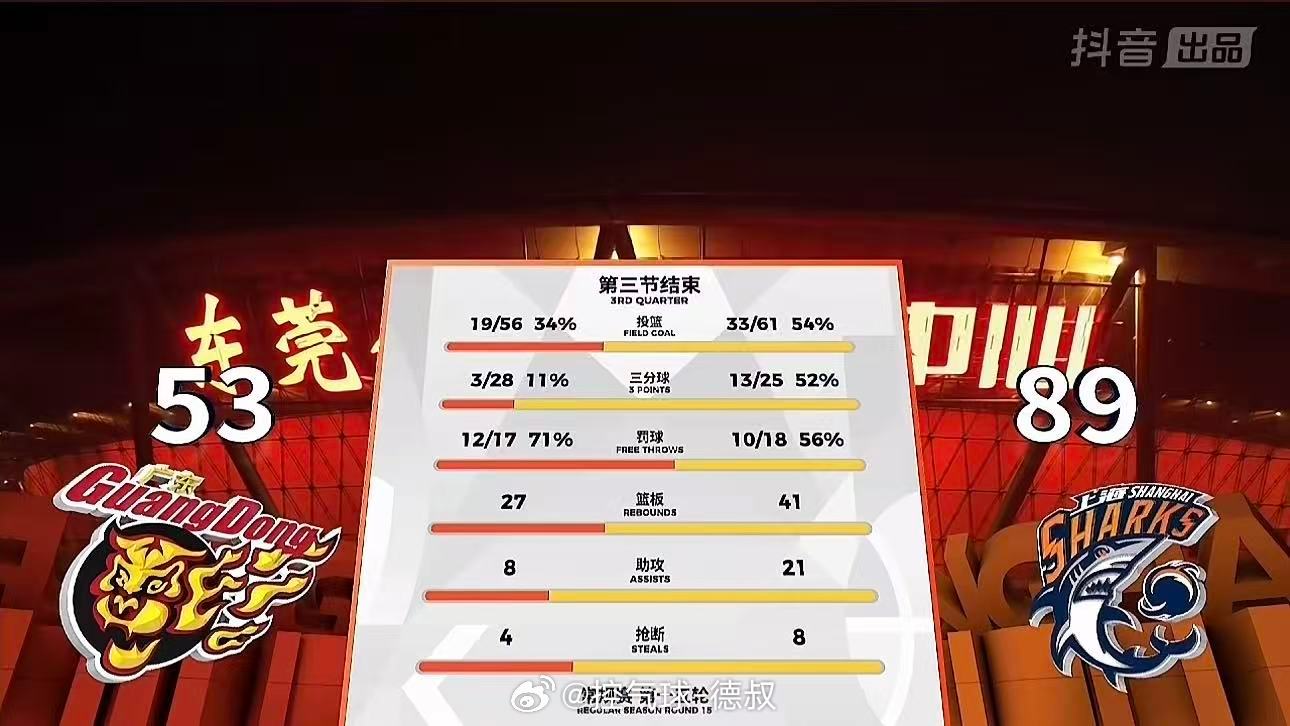 广东53:89大幅落后上海，分差达到36分，上海队在第三节结束时占据绝对优势。