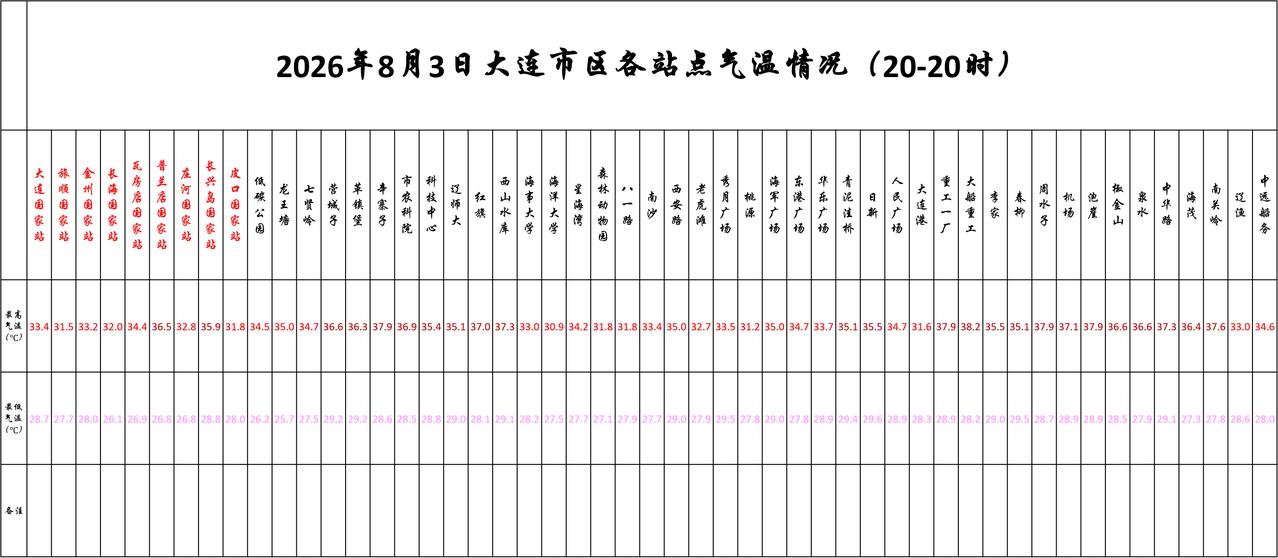 实况：
晚间20：10市区天气晴，气温28.8度，相对湿度84%，吹东南风，目前