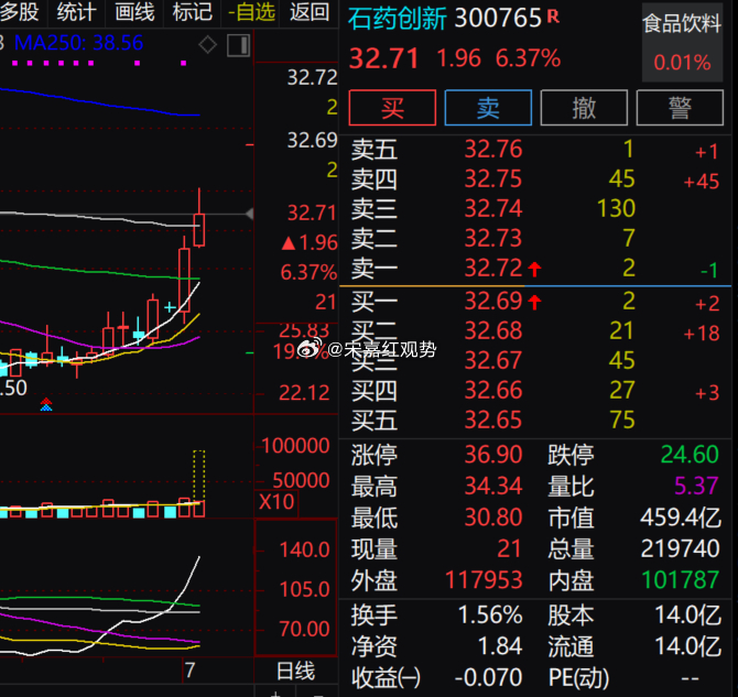 $石药创新 sz300765$ 早盘震荡上行涨 6.37%，受旗下 ADC 药物