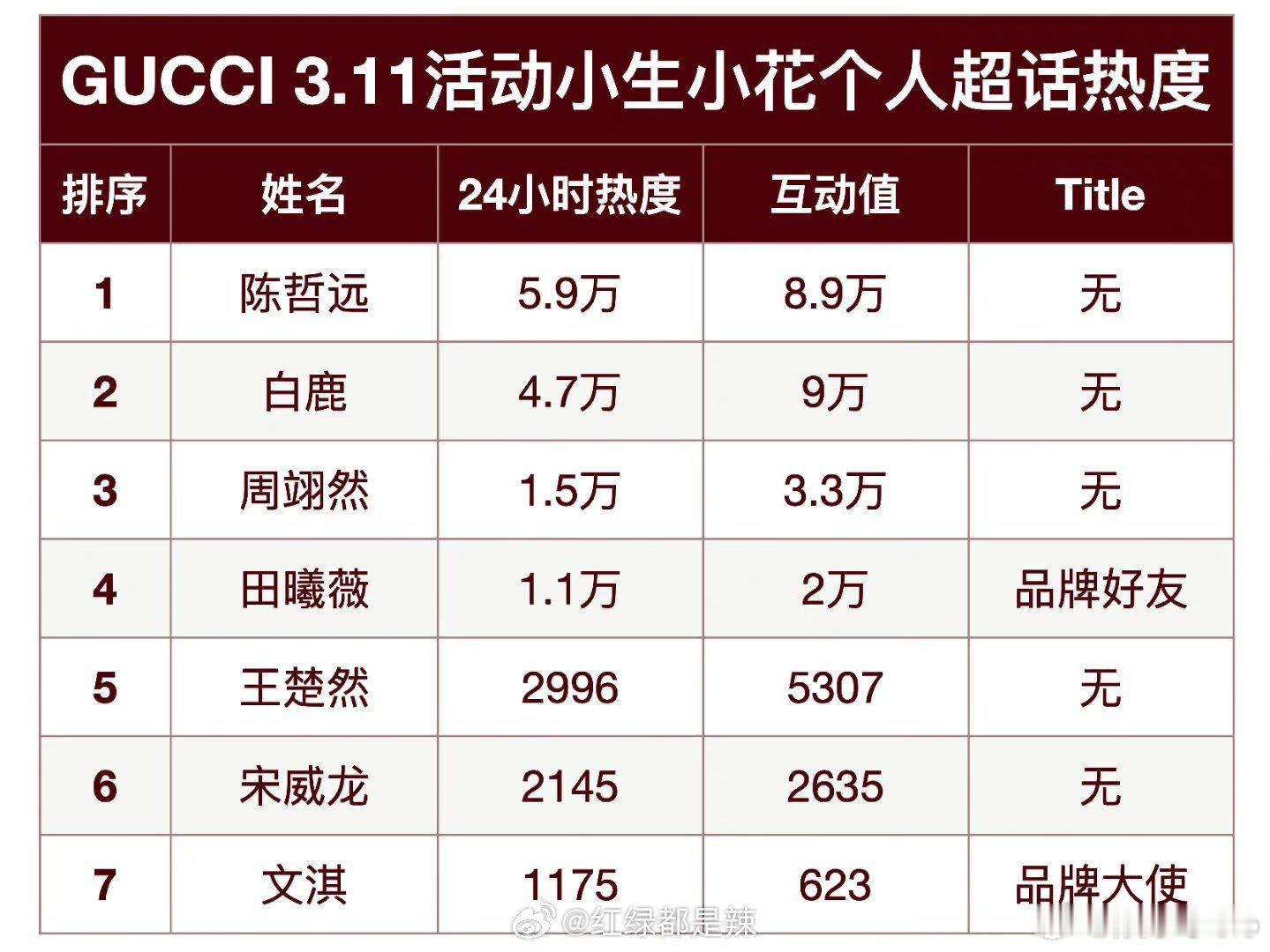 GUCCI 3.11活动95-00生花超话热度陈哲远一骑绝尘，白鹿紧跟其后，但白