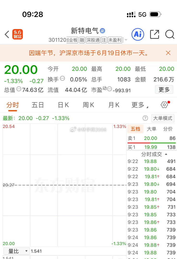 各位战友！新特电气301120，耐心持有，继续格局，记得点赞评论666来一波！ 