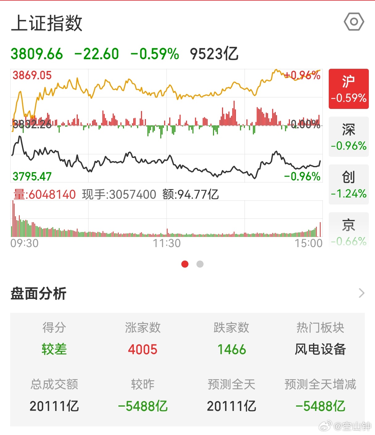 A股逾4000只股上涨A股缩量5446亿调整今天的黄白线也是离谱，指数集体下跌自