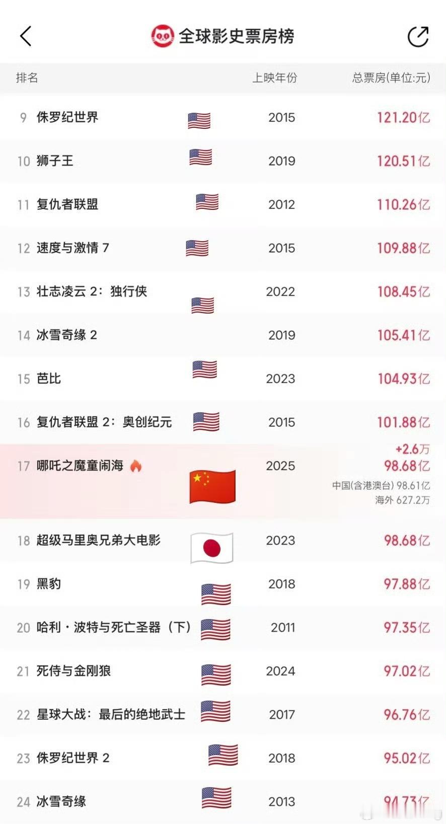 哪吒2突破99亿 哪吒2要升国旗了，准备能见证历史了！中国票房纪录破百亿！！！全