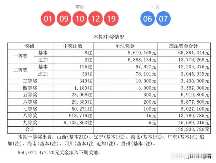 本期喜中8注一等奖（含2注追加），大乐透25123期开奖结果揭晓：前区01、09
