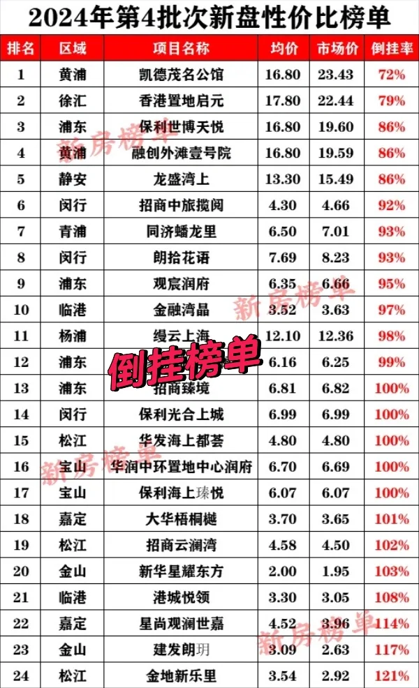 上海第四批新房倒挂榜单出炉，凯德完胜。