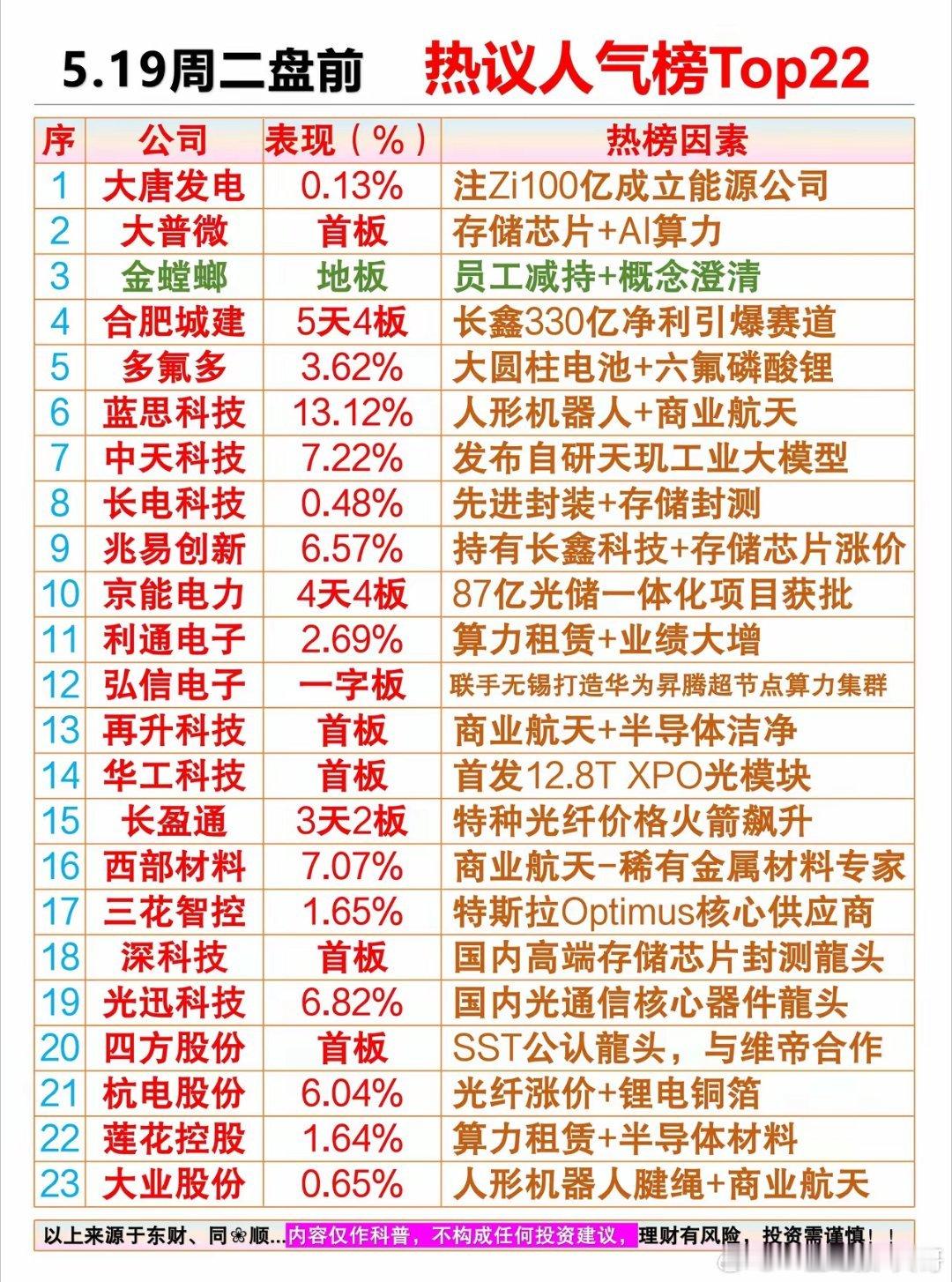 5.19周二盘前 热议人气排行榜01、大唐发电：注Zi100亿成立能源公司02、