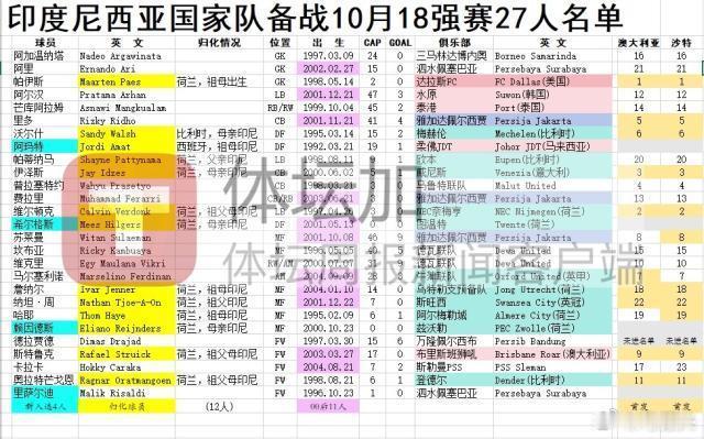 #国足##国足18强赛##国足[超话]# 对手印尼队公布27人大名单：12归化助
