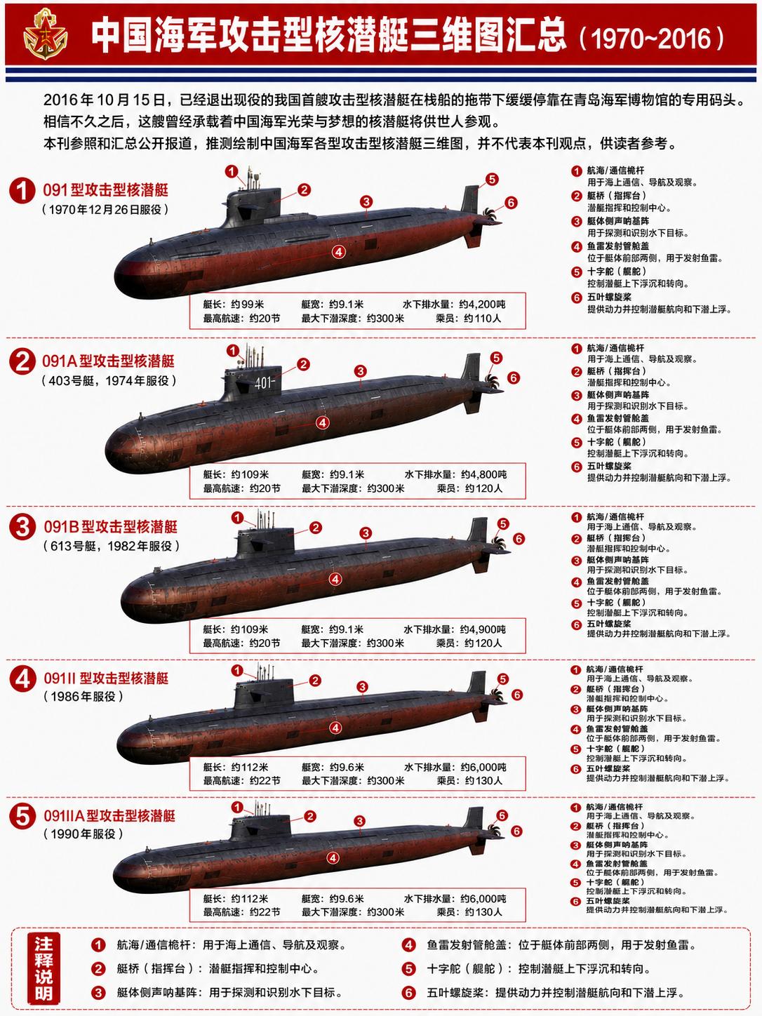 看到这张展示中国攻击型核潜艇发展历程的图，内心满是感慨。1954 年美国“鹦鹉螺