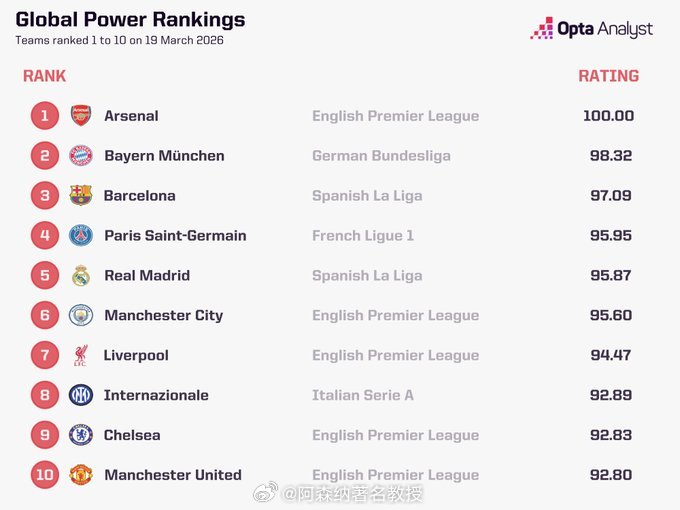 根据Opta实力排名，世界排名前十的男子球队英超联赛 阿森纳著名教授