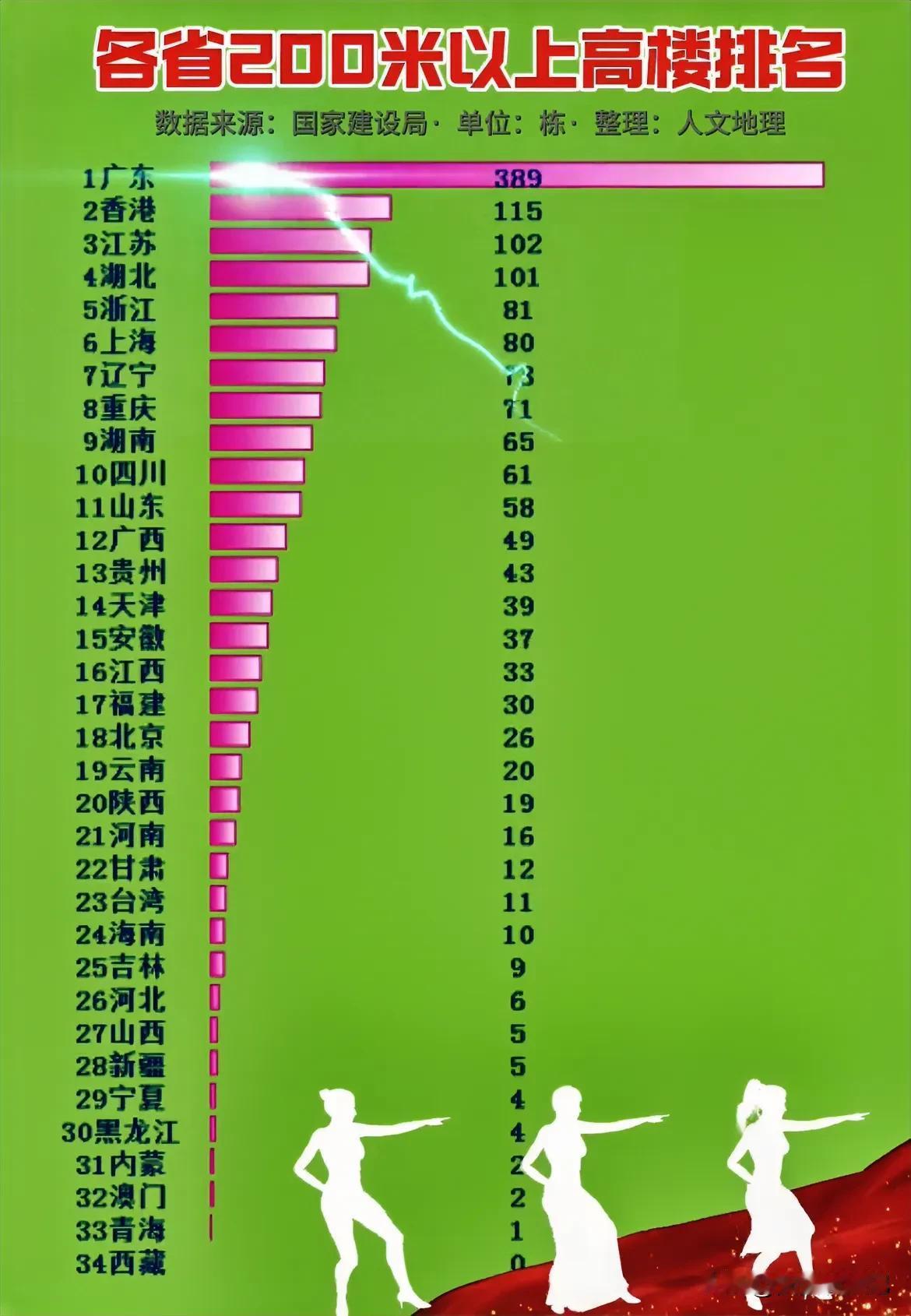 各省市200米以上高楼排名：
广东以389座排名第一，香港115座排名第二，江苏