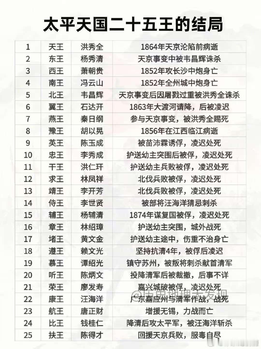 太平天国二十五王的结局。 