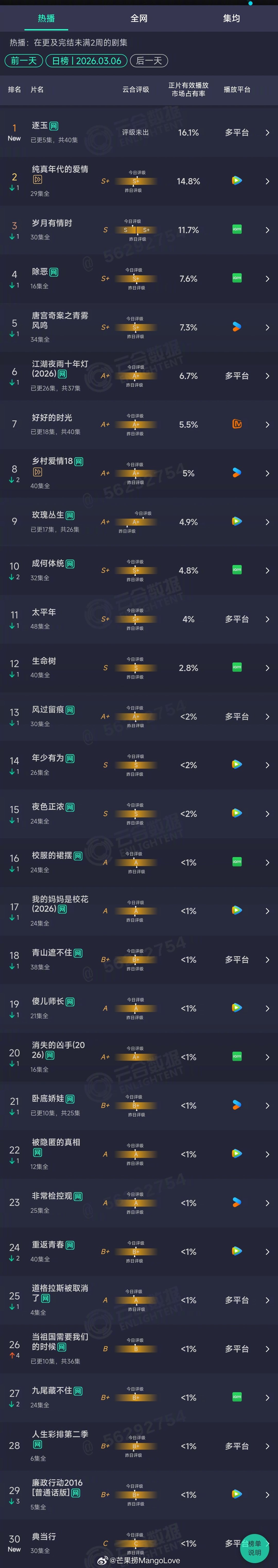 2026年03月06日云合长剧集正片有效播放量市占率TOP301 逐玉 16.1