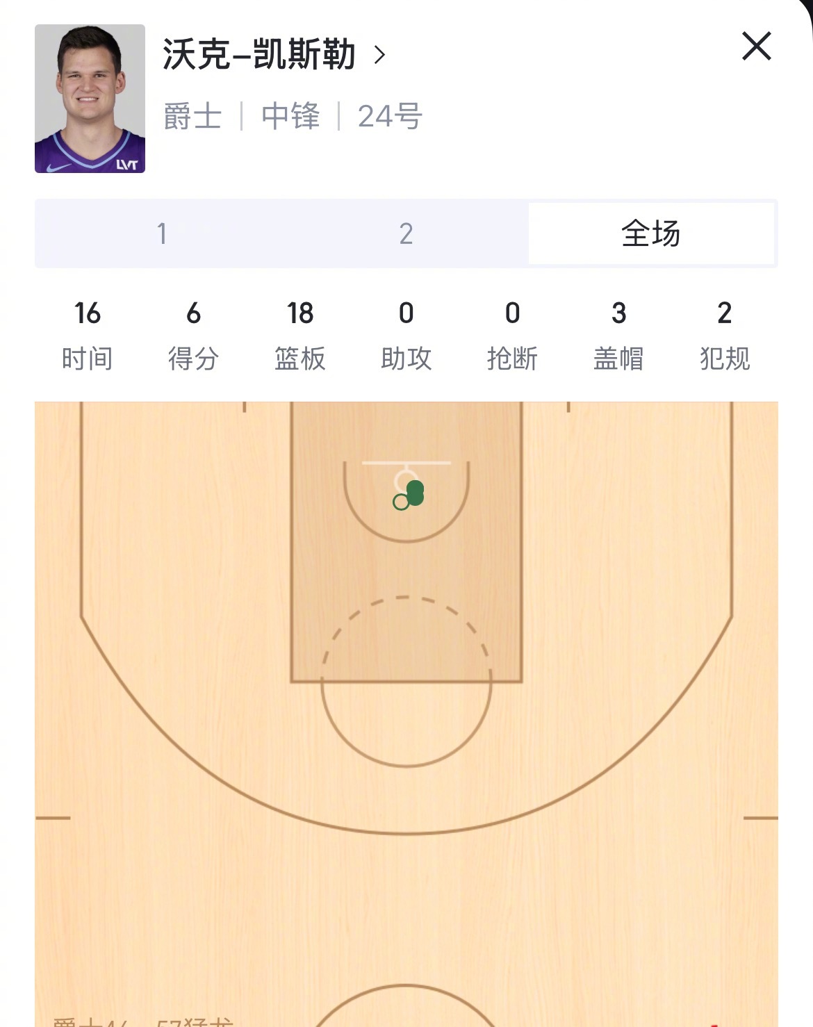 凯斯勒篮板今天抢疯了呀！凯斯勒半场18个篮板爵士vs开拓者 ​​​