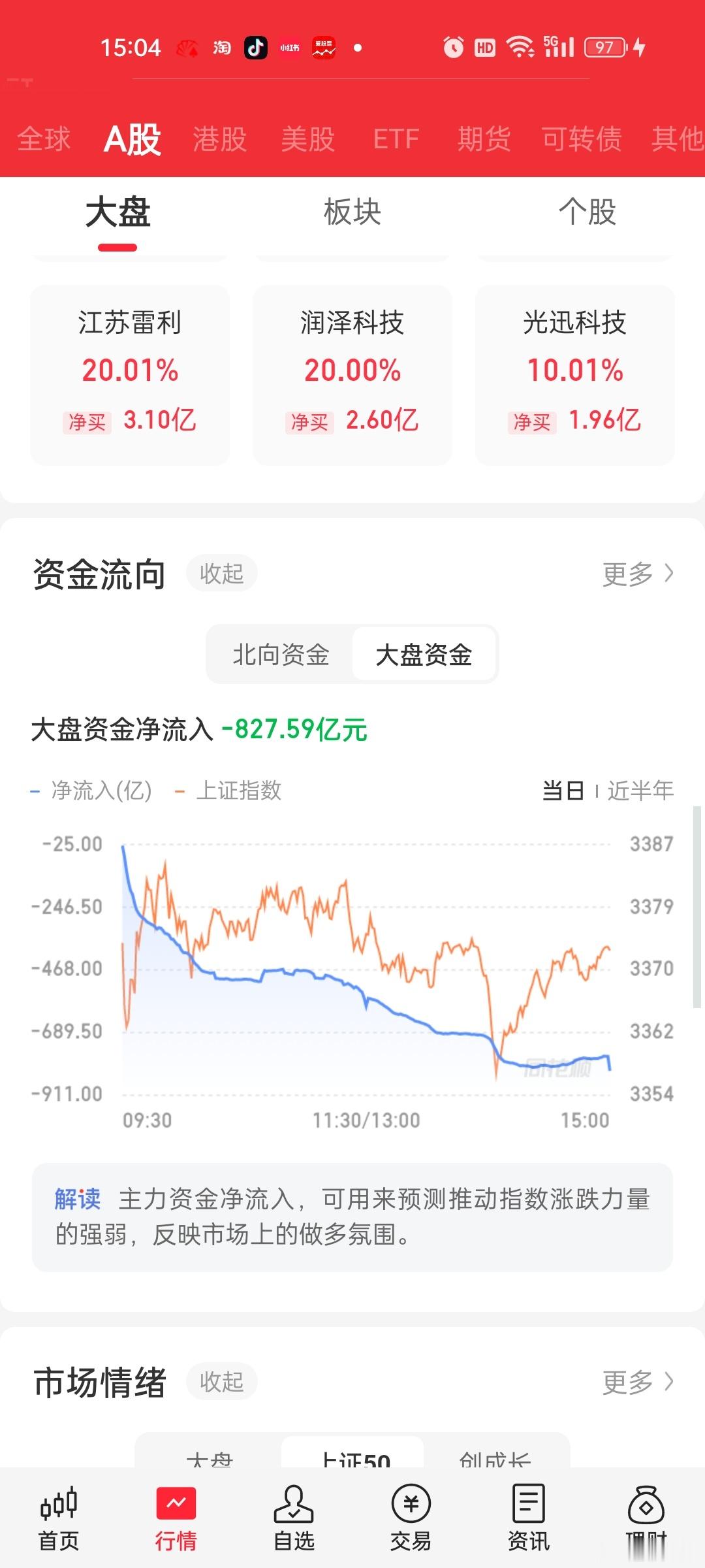 虽然内资依旧软趴趴，又流出800多亿。。但今天涨多跌少。。。不少低位品种起来了。