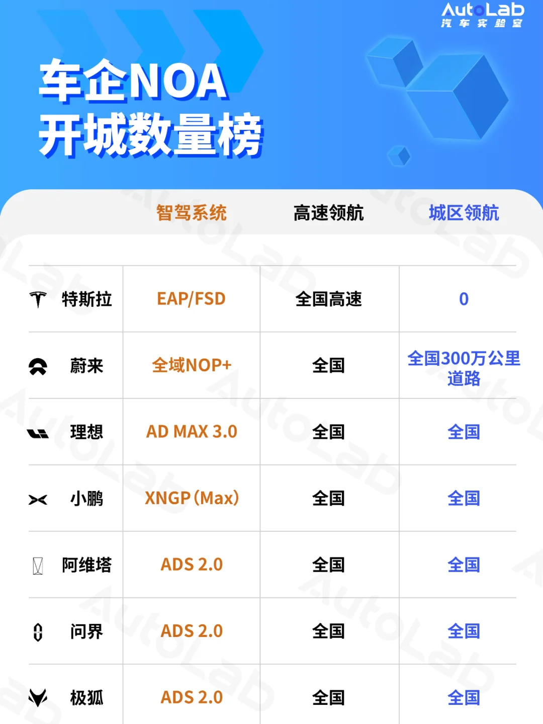 🚗盘点 | 车企NOA开城数量榜单