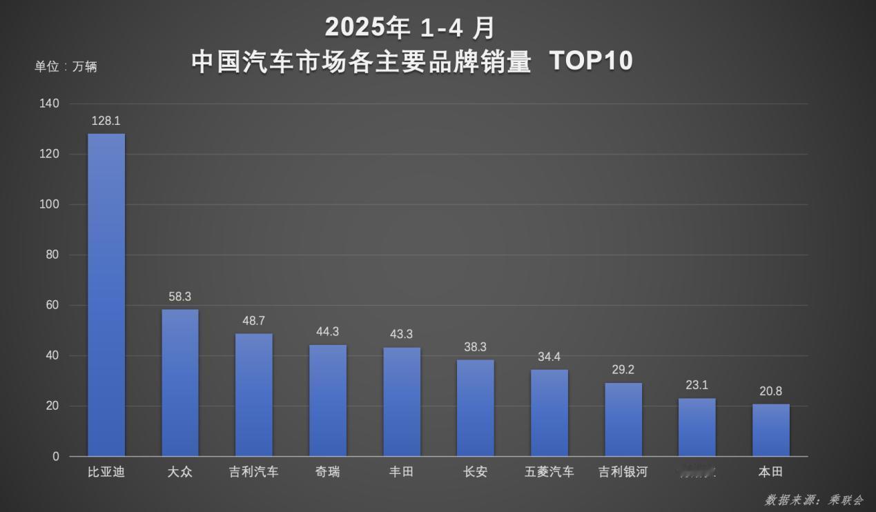 【比亚迪4月销量全球破局】技术擎旗，寰宇生辉。2024年1-4月，比亚迪以128