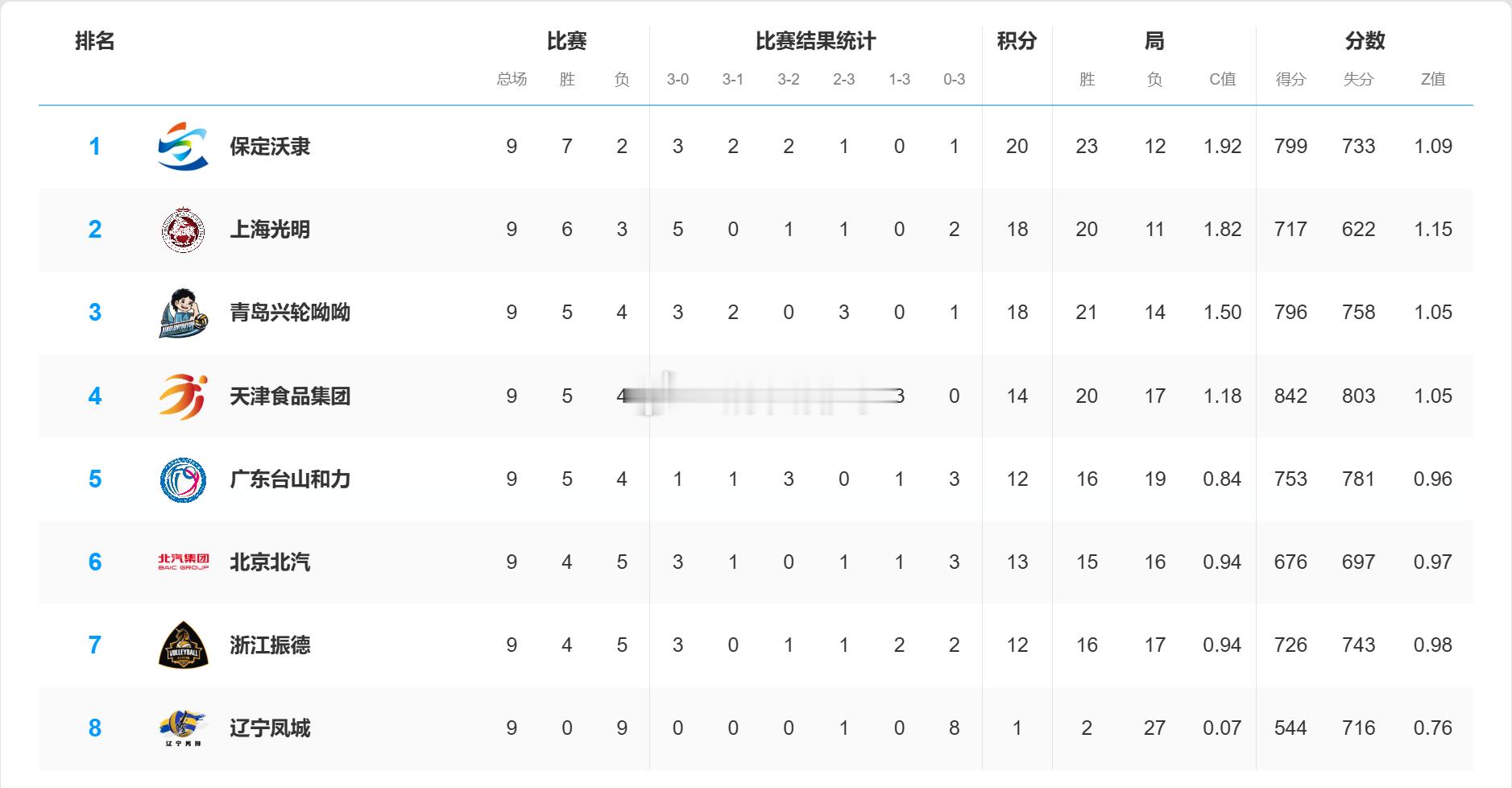 【积分榜】2025-2026中国男排超级联赛常规赛A级第九轮后积分榜河北保定沃隶