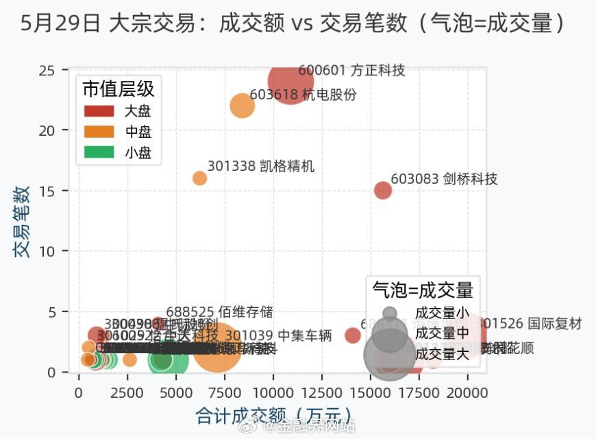 【5月29日大宗交易共125笔，涉及38只个股，合计成交17.01亿，国际复材成