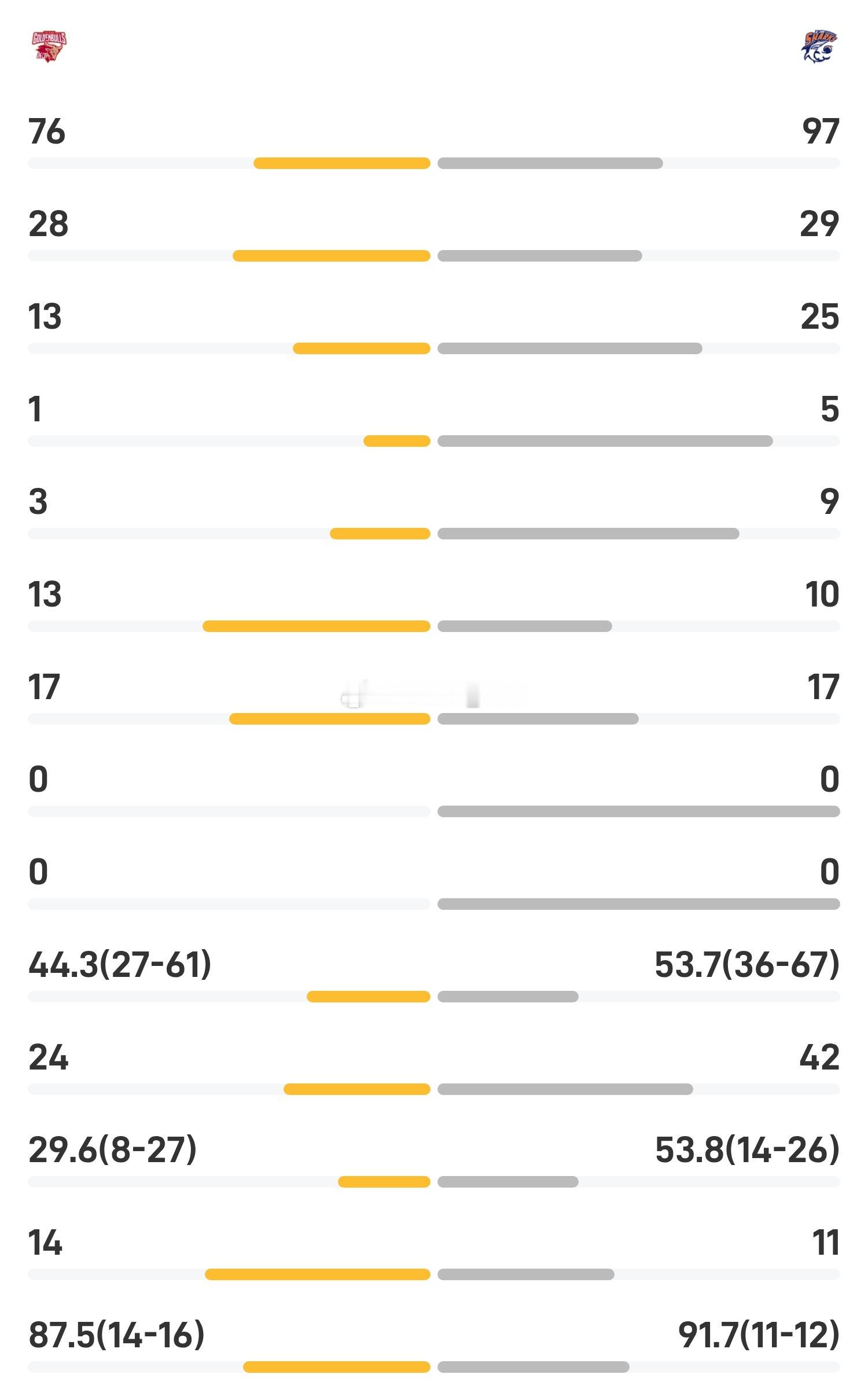 CBA12月23日讯 25/26赛季CBA 常规赛，上海对阵浙江。双方全场战罢，