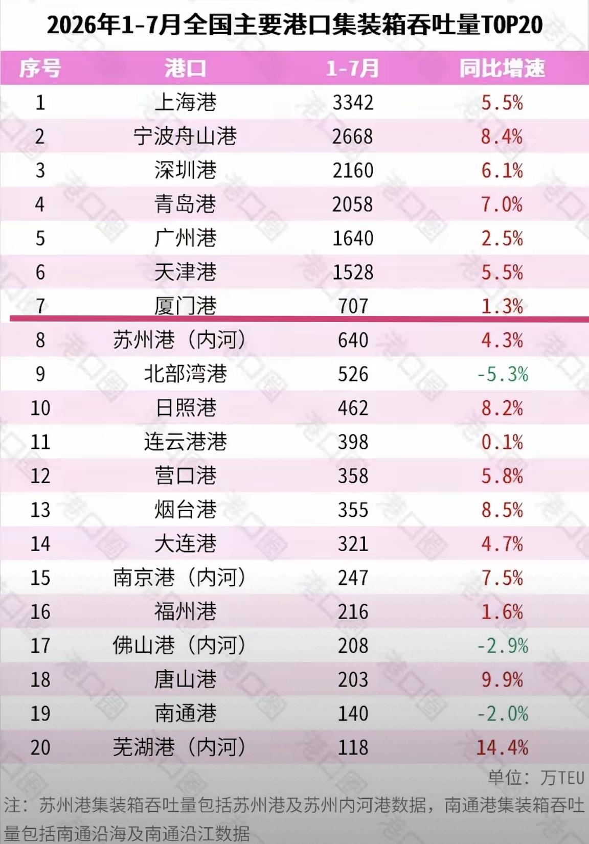 【2026年1-7月，全国港口集装箱吞吐量TOP20榜，厦门排名全国第七】

一