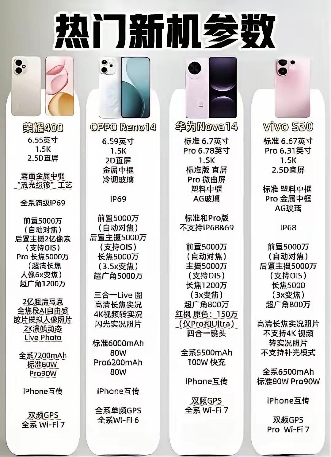 热门新机一图参数对比：荣耀、OPPO、华为、vivo，你喜欢哪款？