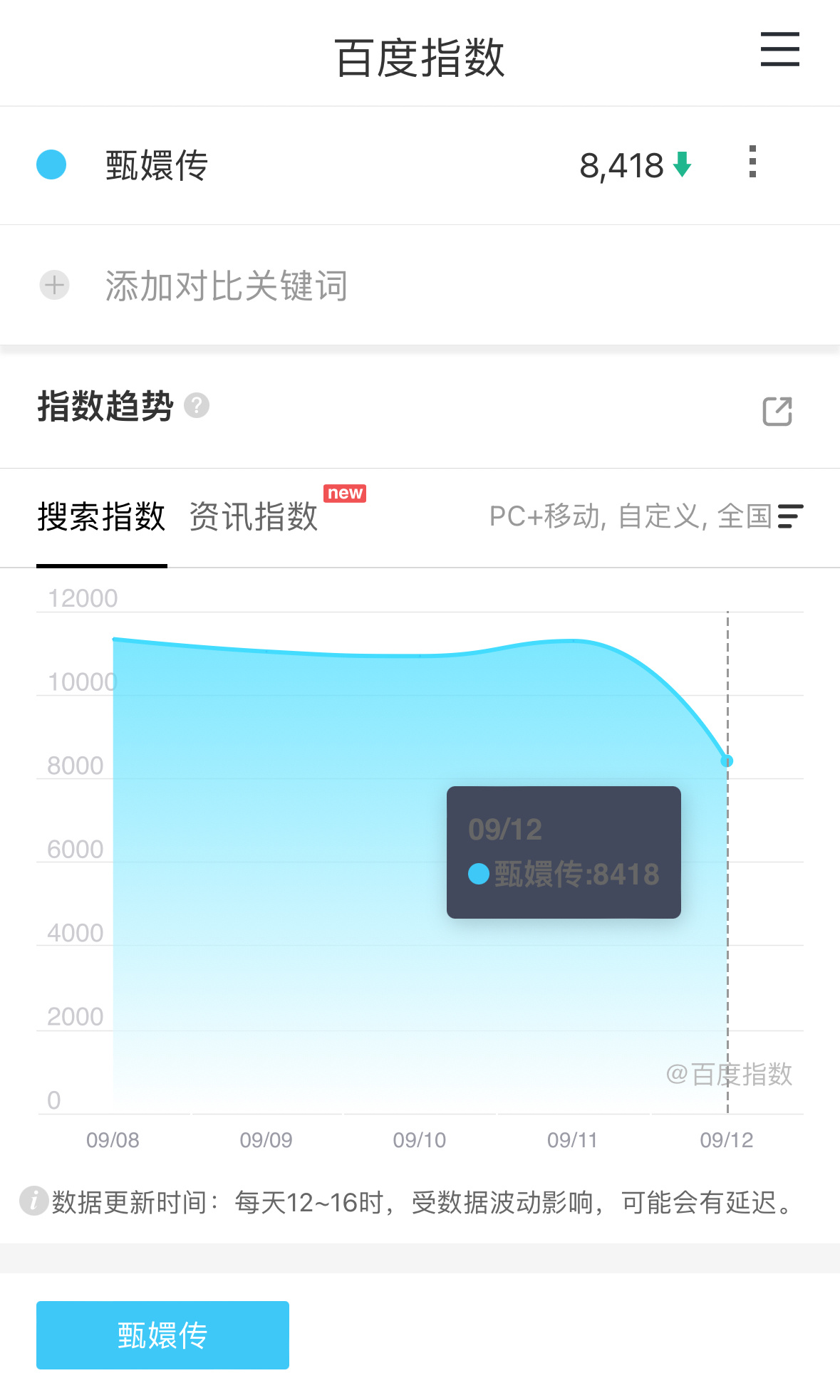 昨天百指异常，甄嬛传这种经典老剧，百指浮动不大，已经保持很久10000以上的百指