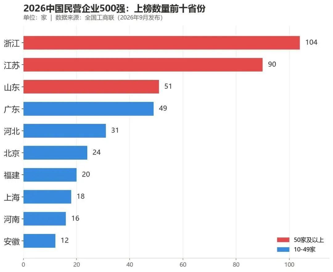 区域集聚凸显！2026民企500强，前十省份包揽83%席位