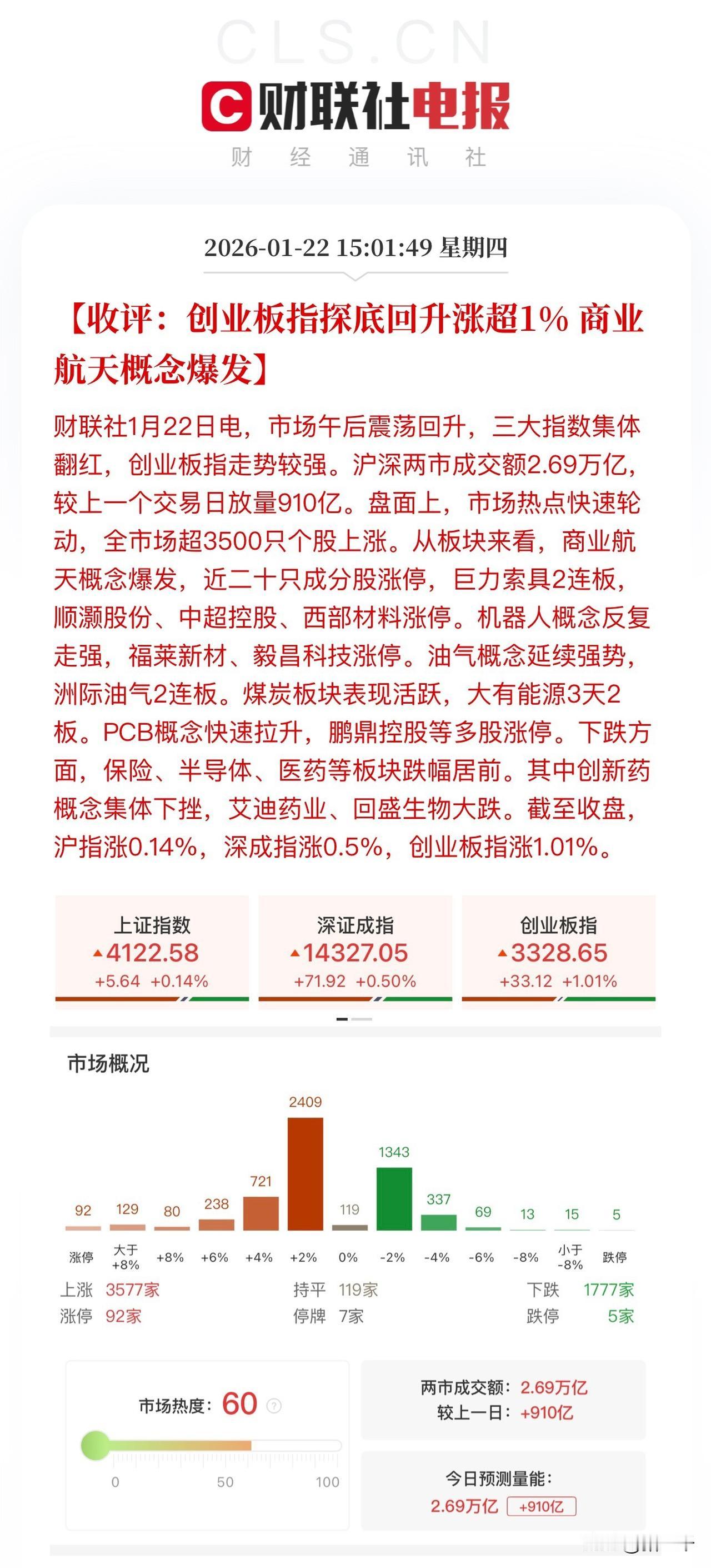 收评，指数慢牛板块单点爆破美得很！
指数慢牛实在太好了，
这能让本轮牛市的生命力