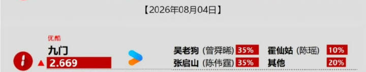 2026年德塔文峰值是九门这一天曾舜晞吴老狗德塔文排名第一☝🏻v榜唯一破9☝?
