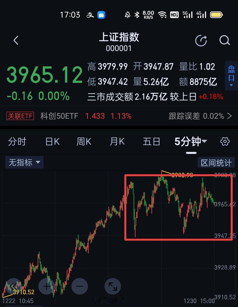 上证指数，今天走势仍是五分钟中枢构建中，不用着急，最终也要围绕该中枢做出方向选择