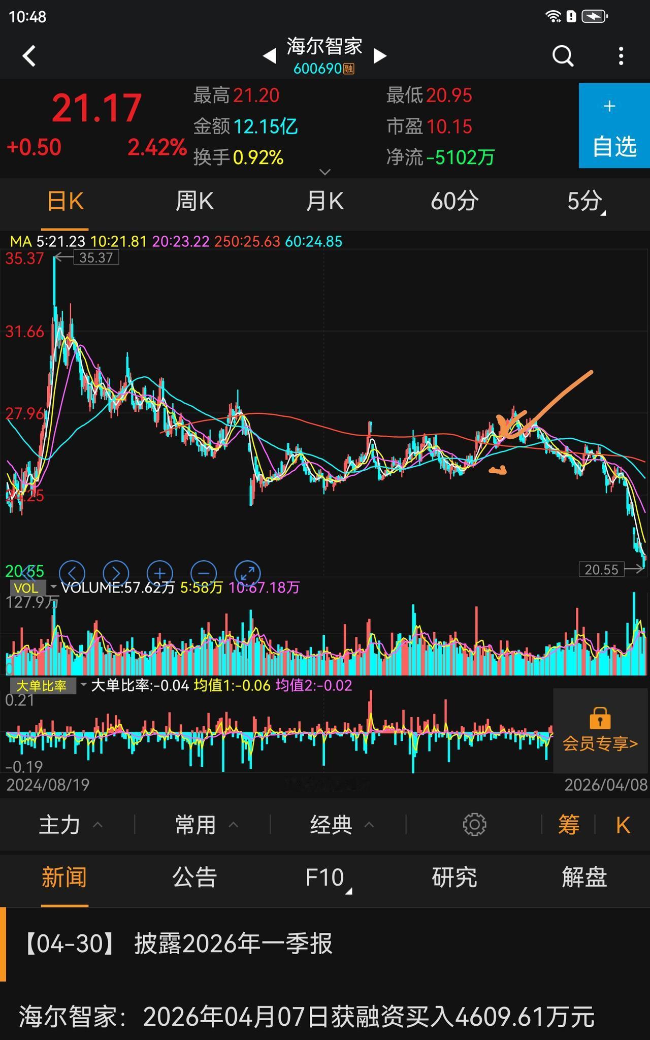 散户赚钱有多难？
昨天看到一位网友分享，他是26元买入下面的股票，本以为可以等风