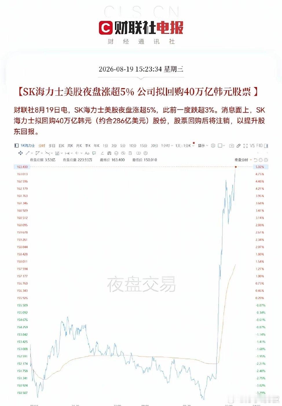 盘后来利好了，SK海力士放出史诗级利好消息，公司计划回购40万亿韩元股票，约28