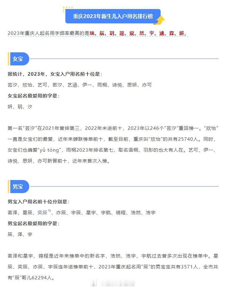#重庆2023年新生儿爆款名出炉#重庆2023年新生儿爆款名字出炉！排名第一的是