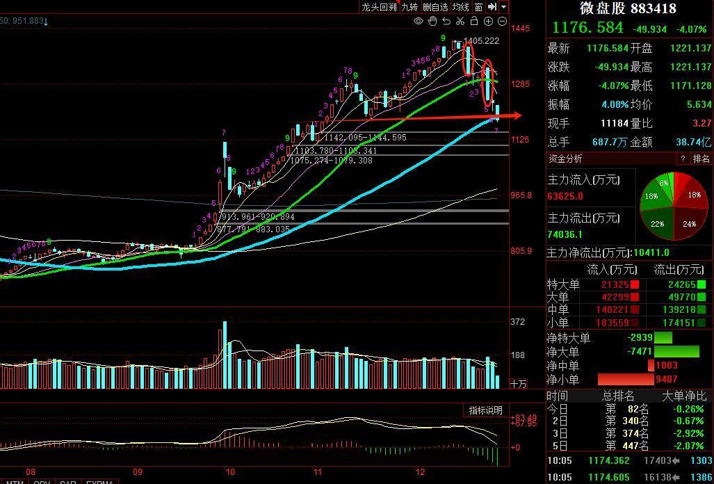 周一提示的“微盘股”中期的风险！！！为什么散户就是不信。

现在好了，微盘股在昨