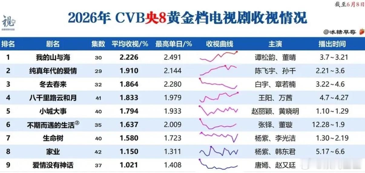 《家业》收视率超《爱情没有神话》！杨紫《家业》最终央八平均收视率1.15%，超过