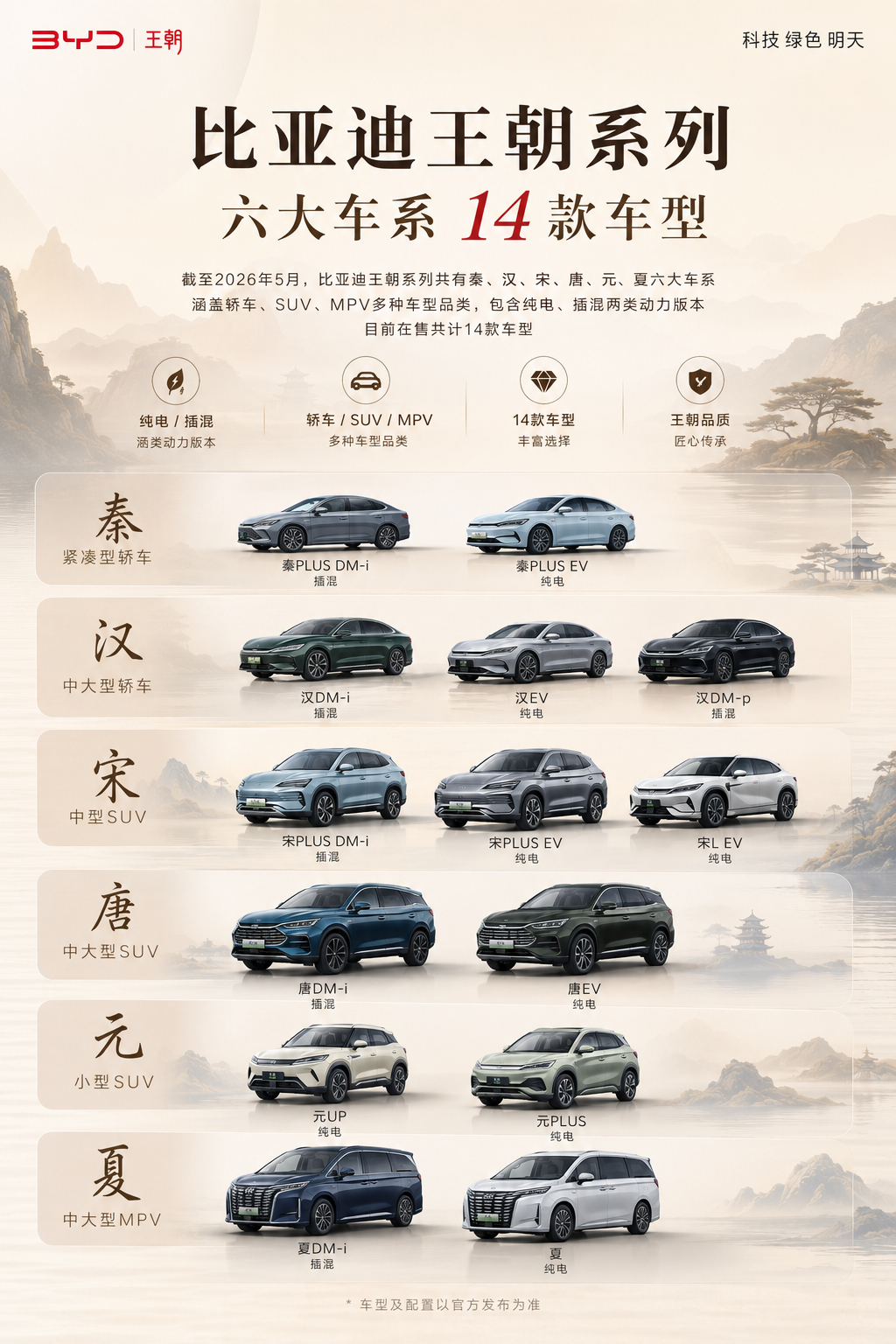 截至2026年5月，比亚迪王朝系列全汇总：秦、汉、唐、宋、元、夏六大车系，覆盖轿