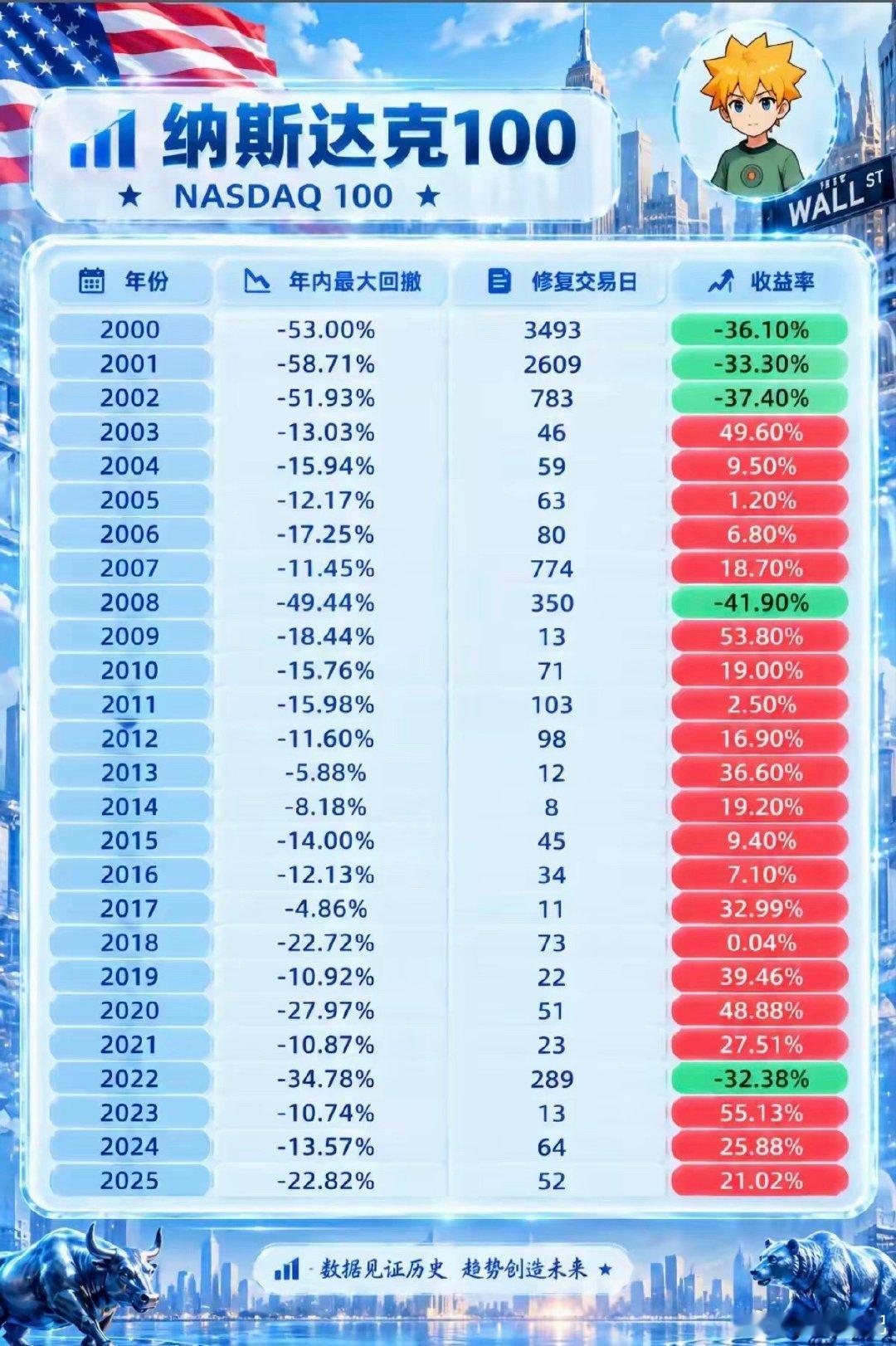 最近纳指又创新高，我重新翻了一遍纳指100过去20多年的数据。发现一个特别有意思