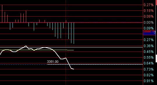指数下破3351，一旦真正的形成往下的趋势，就耐心等待3月份的下次波段机会了 