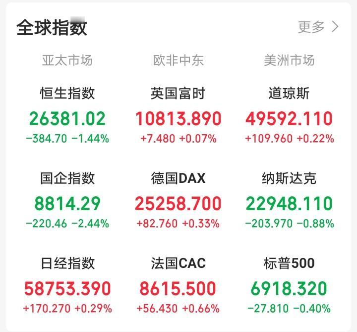 明天，恐怕又要后悔了！

晚间，外盘市场又开始作妖。富时中国三倍做多ETF大跌，