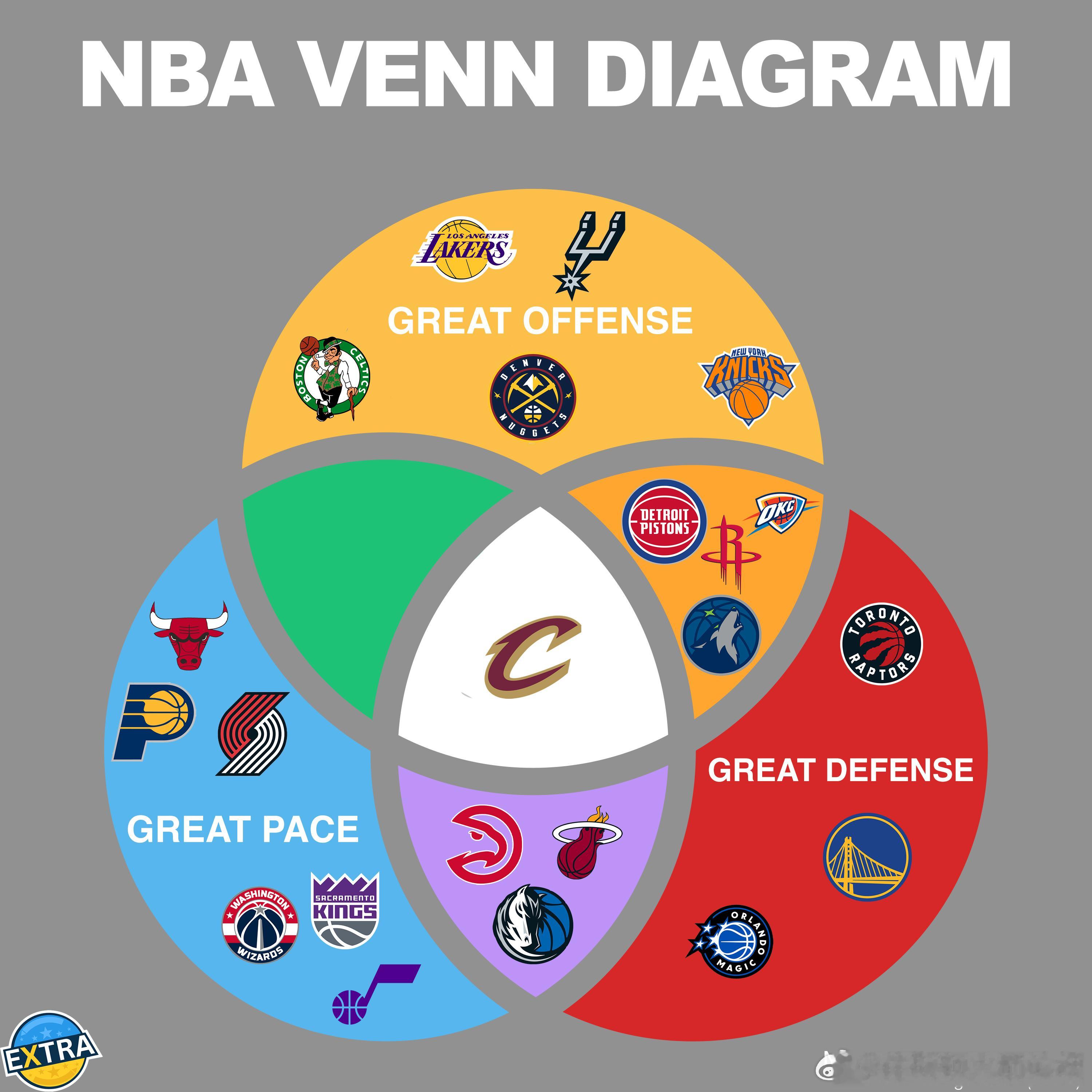 赛季至今各队进攻/防守/节奏前十进攻表现优异 = 进攻效率排名前十防守表现优异 