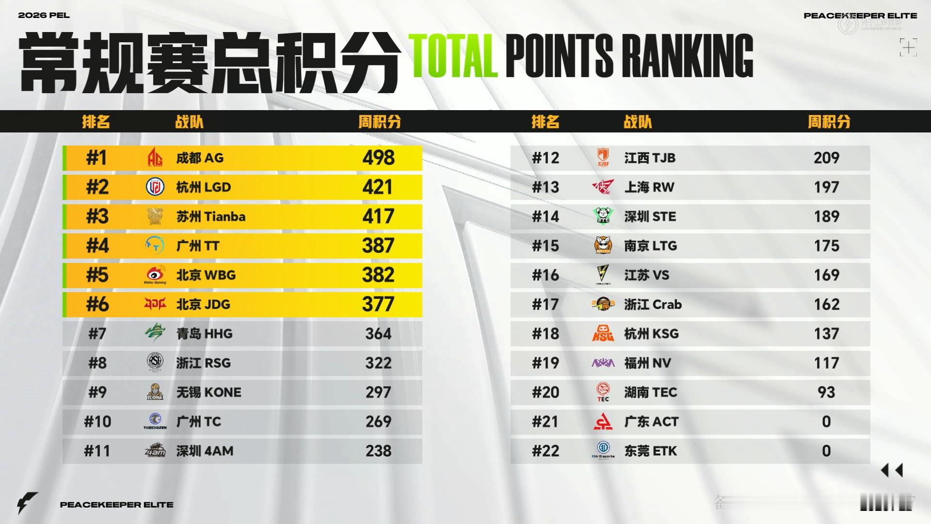 【2026 PEL 夏季赛 常规赛总积分榜】Week3 Day4 LGD赛点制首