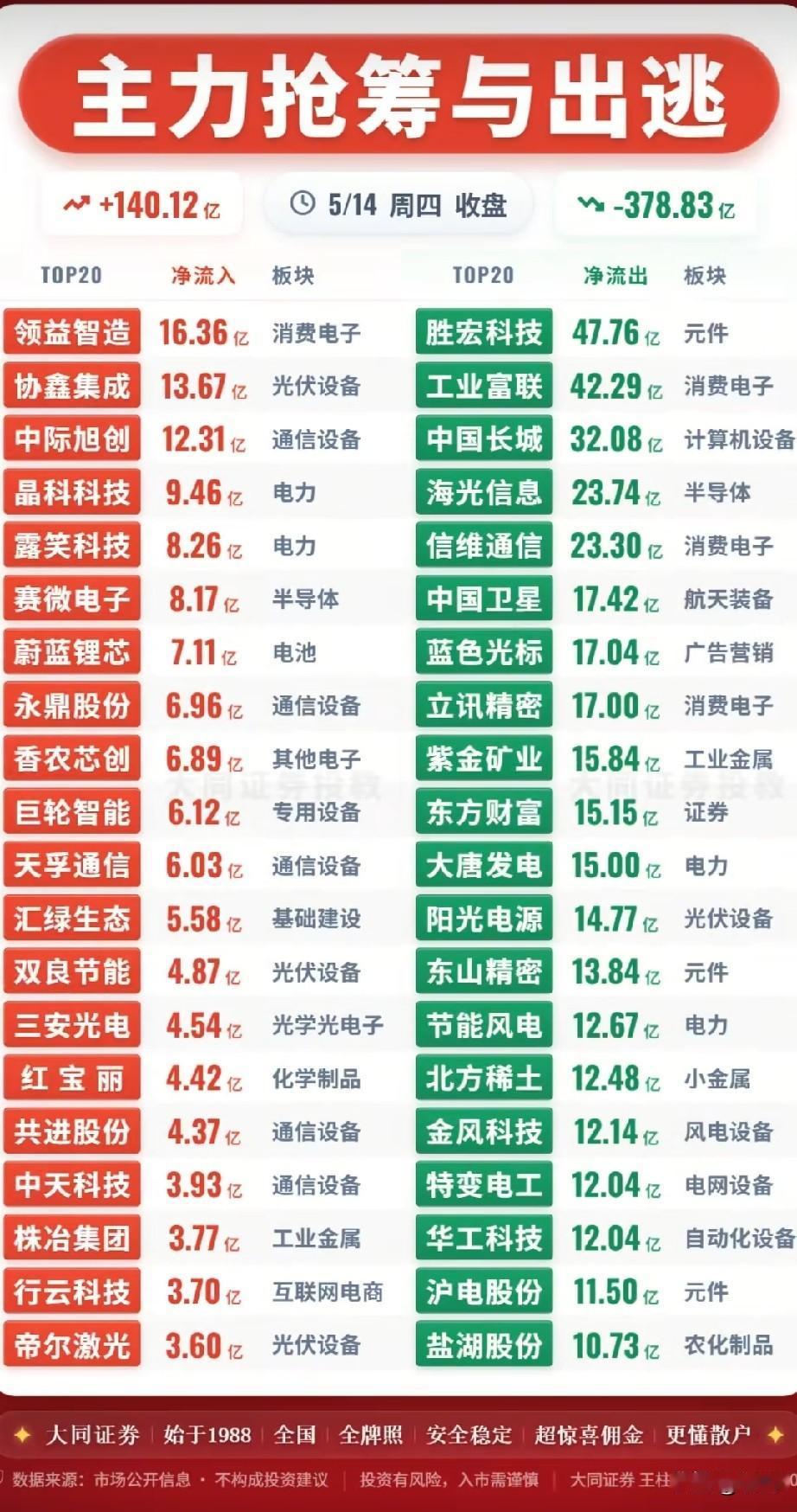 5.14资金流向全景：抢筹榜VS出逃榜，谁是主力眼中的香饽饽与弃子？
 
今日市