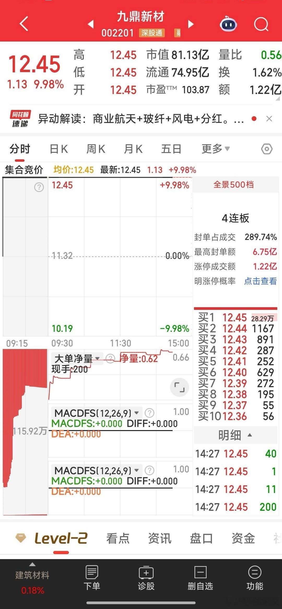 九鼎新材，没上成车，撤单了 