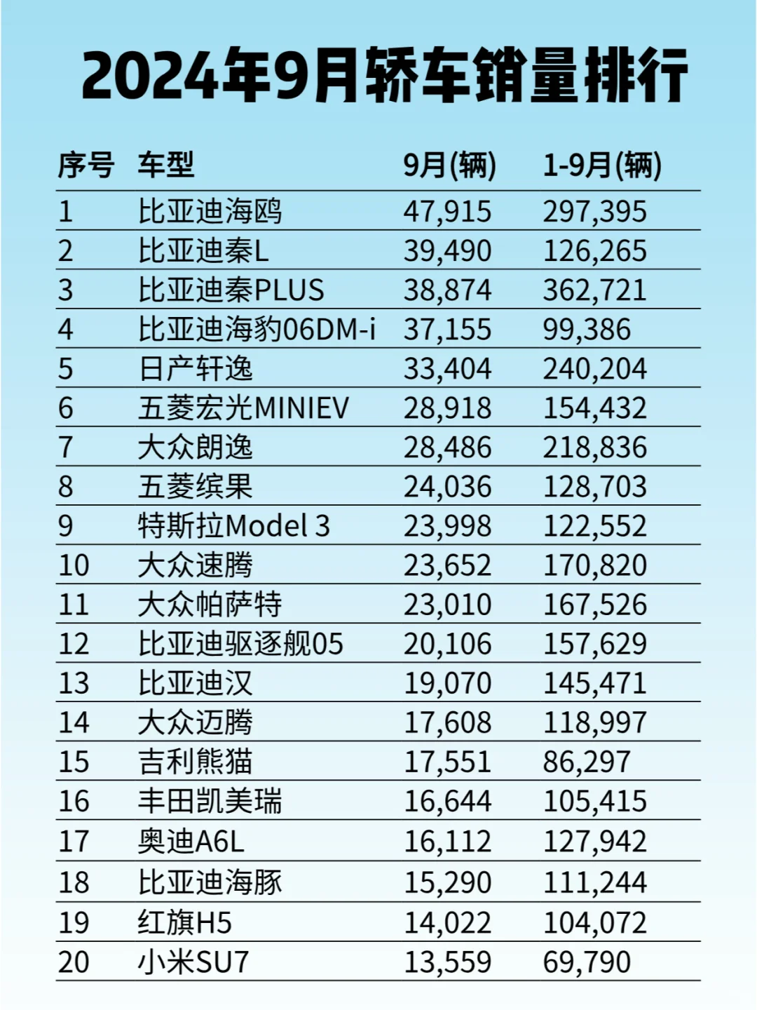 2024年9月轿车销量排行