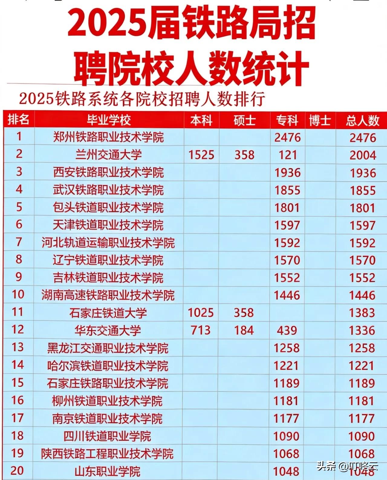 从2025届铁路局招聘数据来看，郑州铁路职业技术学院以2476人登顶专科招聘榜首