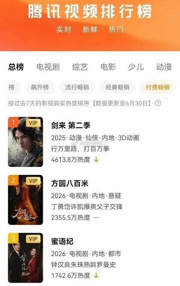 许凯《方圆八百米》付费畅销榜第二了，仅此于动漫剑来了！都知道so的剧基本没有yx